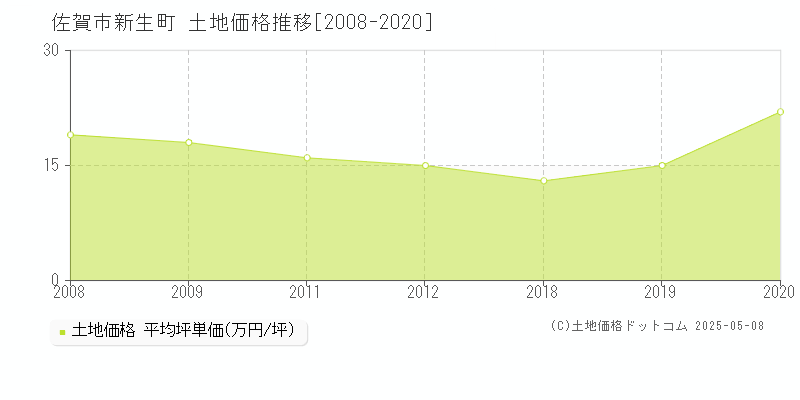 佐賀市新生町の土地価格推移グラフ 