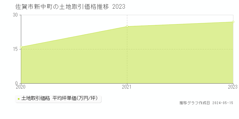 佐賀市新中町の土地価格推移グラフ 