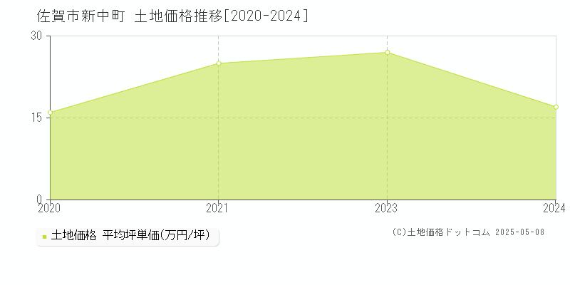 新中町(佐賀市)の土地価格推移グラフ(坪単価)[2020-2024年]
