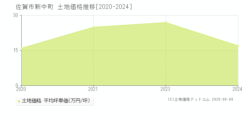 佐賀市新中町の土地価格推移グラフ 