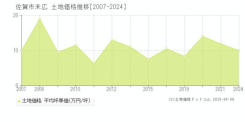 末広(佐賀市)の土地価格推移グラフ(坪単価)[2007-2024年]