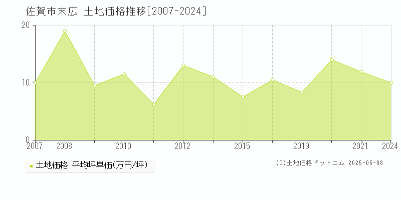 佐賀市末広の土地価格推移グラフ 