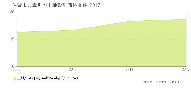 佐賀市成章町の土地価格推移グラフ 