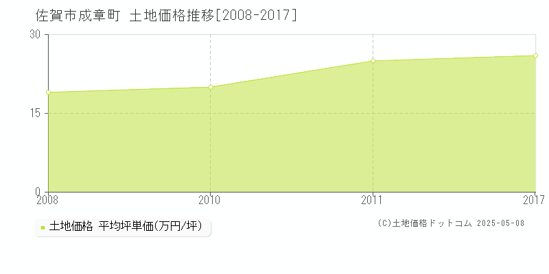 成章町(佐賀市)の土地価格推移グラフ(坪単価)[2008-2017年]