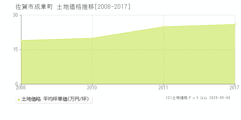 佐賀市成章町の土地取引事例推移グラフ 