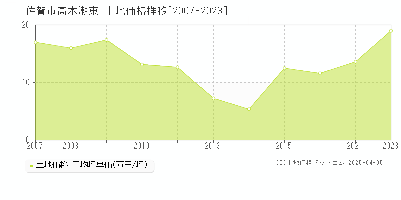 佐賀市高木瀬東の土地価格推移グラフ 