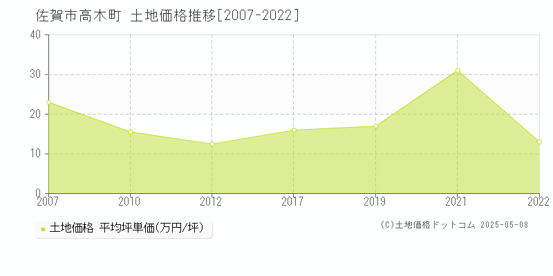 佐賀市高木町の土地取引事例推移グラフ 