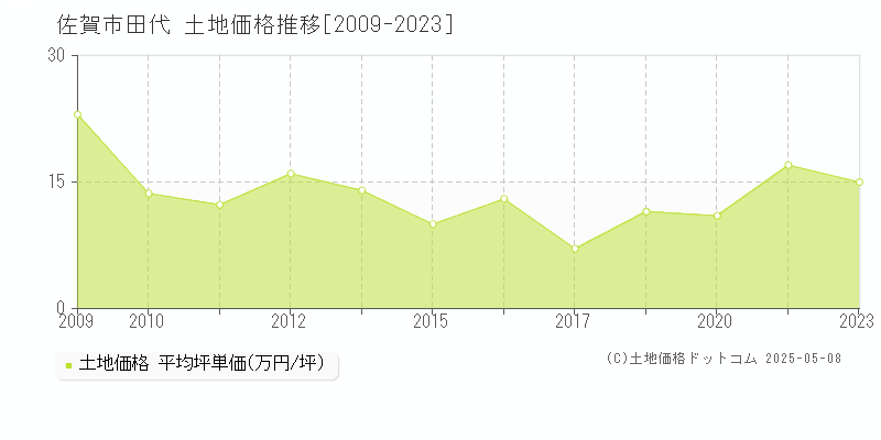 田代(佐賀市)の土地価格推移グラフ(坪単価)[2009-2023年]