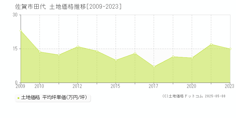 佐賀市田代の土地価格推移グラフ 