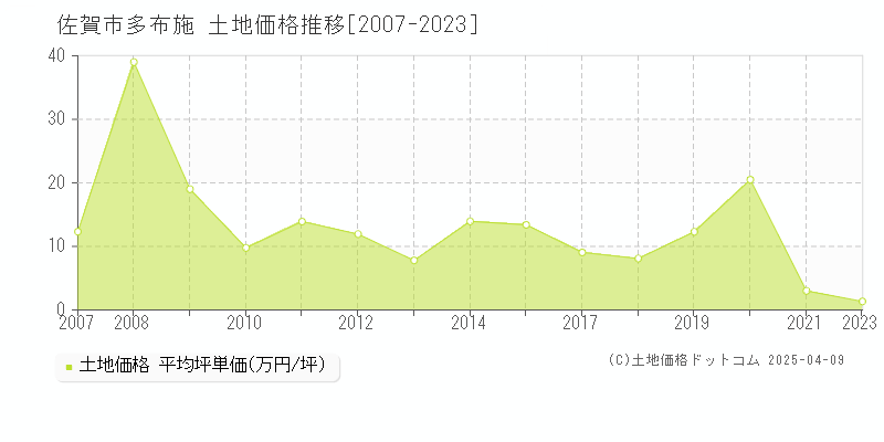 佐賀市多布施の土地価格推移グラフ 