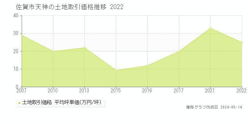 佐賀市天神の土地価格推移グラフ 