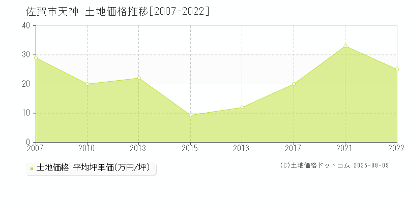 天神(佐賀市)の土地価格推移グラフ(坪単価)[2007-2022年]