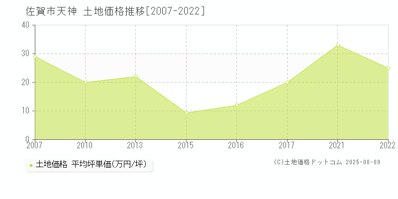 佐賀市天神の土地価格推移グラフ 