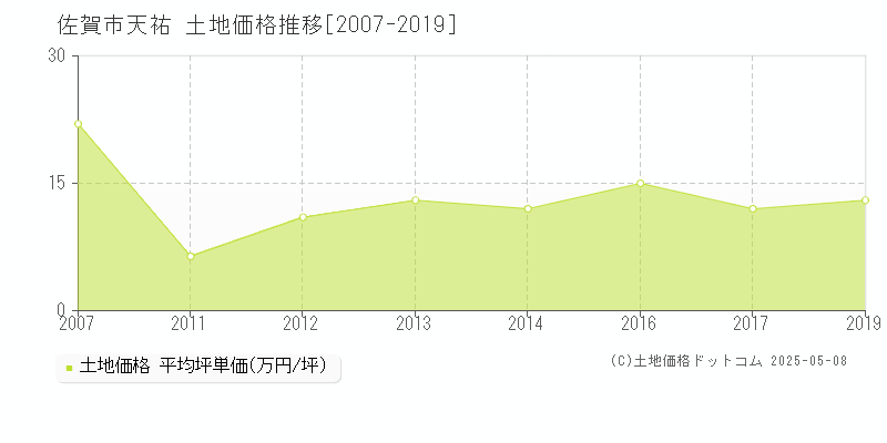 天祐(佐賀市)の土地価格推移グラフ(坪単価)[2007-2019年]