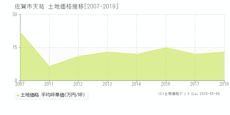 佐賀市天祐の土地価格推移グラフ 