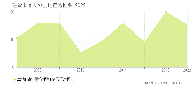 佐賀市唐人の土地取引事例推移グラフ 