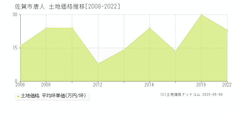 唐人(佐賀市)の土地価格推移グラフ(坪単価)[2008-2022年]