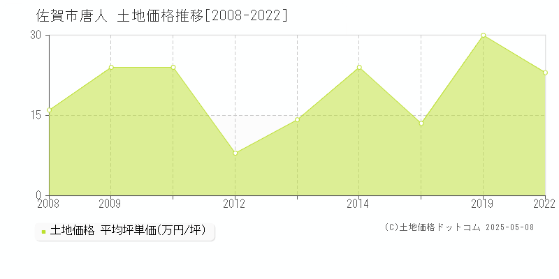 佐賀市唐人の土地価格推移グラフ 