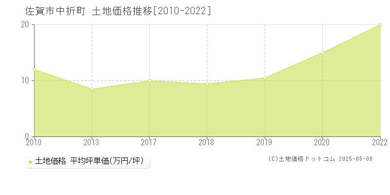 中折町(佐賀市)の土地価格推移グラフ(坪単価)[2010-2022年]