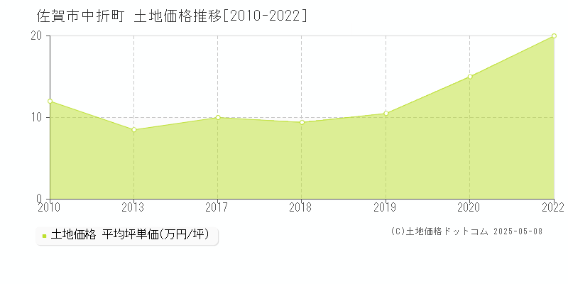 佐賀市中折町の土地価格推移グラフ 