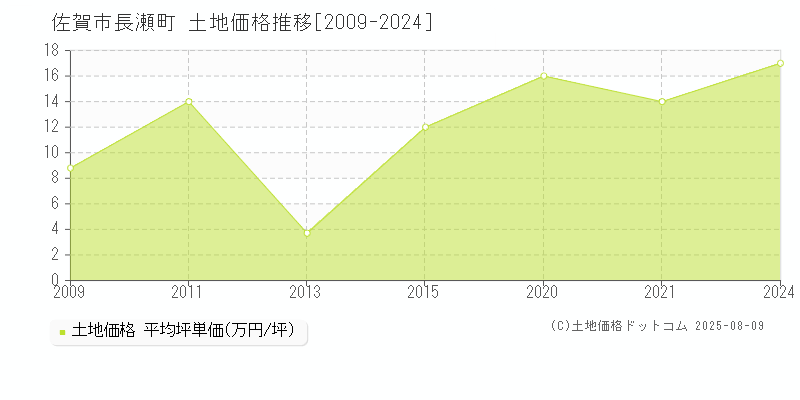 長瀬町(佐賀市)の土地価格推移グラフ(坪単価)[2009-2024年]