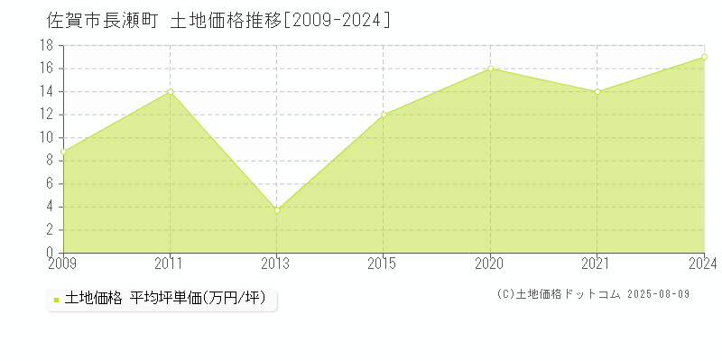 佐賀市長瀬町の土地価格推移グラフ 