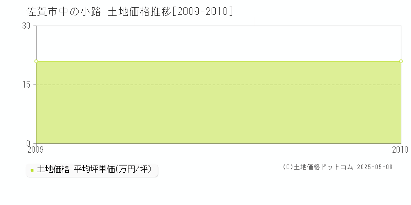 中の小路(佐賀市)の土地価格推移グラフ(坪単価)[2009-2010年]
