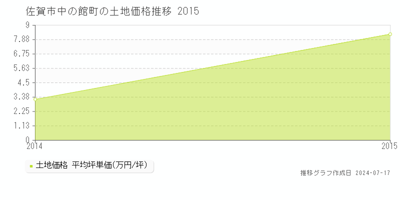 佐賀市中の館町の土地取引事例推移グラフ 