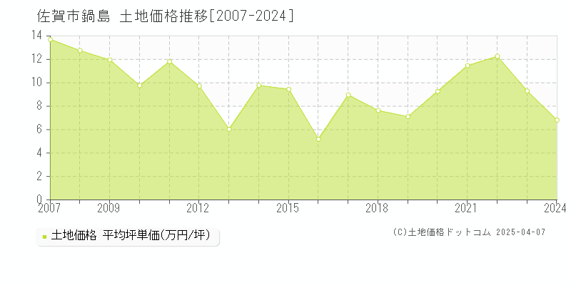 佐賀市鍋島の土地価格推移グラフ 