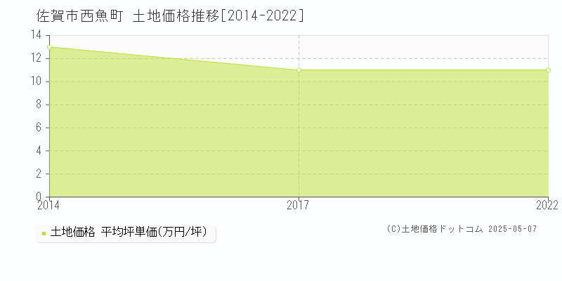 西魚町(佐賀市)の土地価格推移グラフ(坪単価)[2014-2022年]