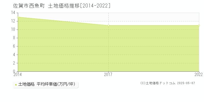 佐賀市西魚町の土地価格推移グラフ 