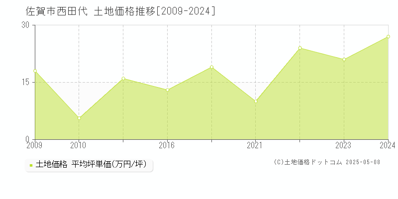 西田代(佐賀市)の土地価格推移グラフ(坪単価)[2009-2024年]
