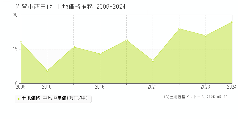 佐賀市西田代の土地価格推移グラフ 