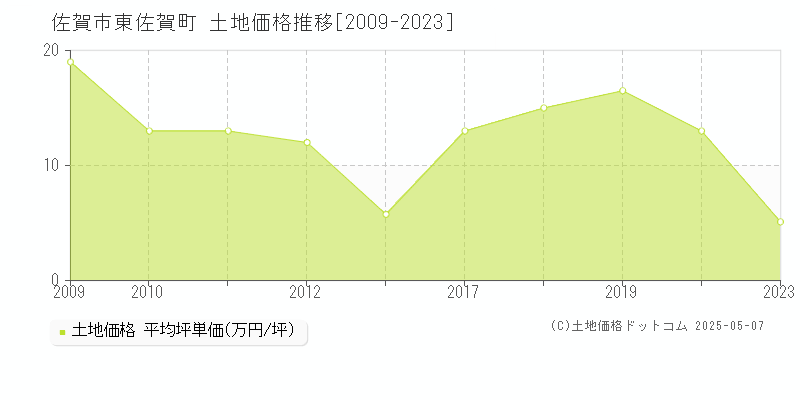 東佐賀町(佐賀市)の土地価格推移グラフ(坪単価)[2009-2023年]