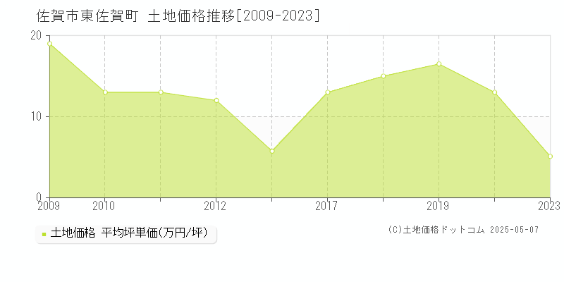 佐賀市東佐賀町の土地価格推移グラフ 