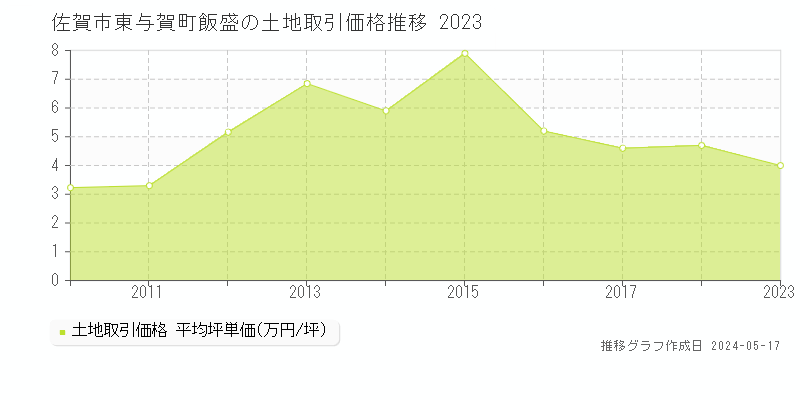 佐賀市東与賀町飯盛の土地価格推移グラフ 