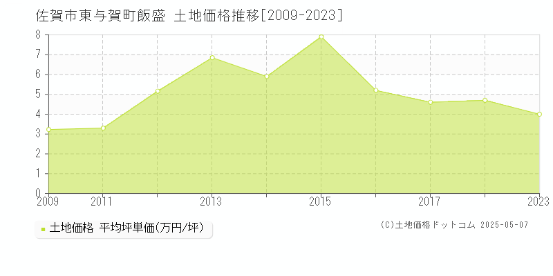 東与賀町飯盛(佐賀市)の土地価格推移グラフ(坪単価)[2009-2023年]