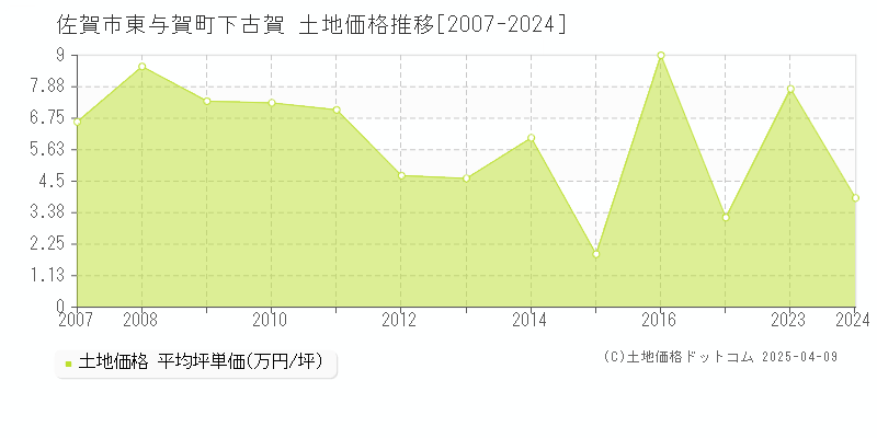 佐賀市東与賀町下古賀の土地価格推移グラフ 