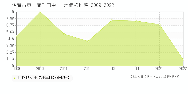 東与賀町田中(佐賀市)の土地価格推移グラフ(坪単価)[2009-2022年]