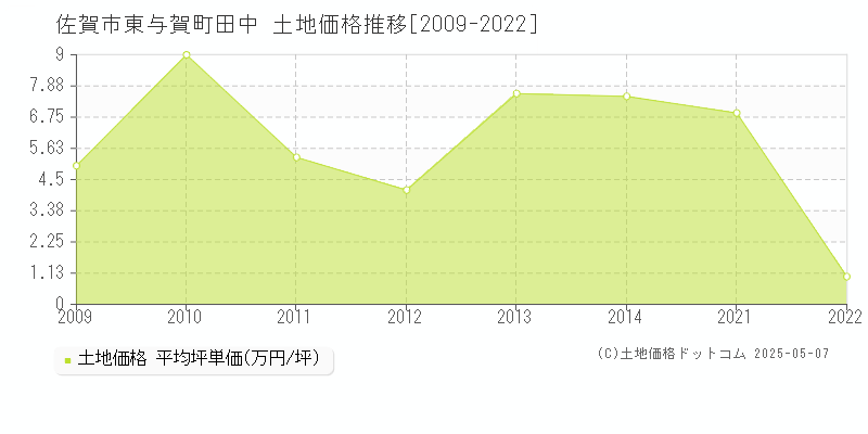 佐賀市東与賀町田中の土地価格推移グラフ 