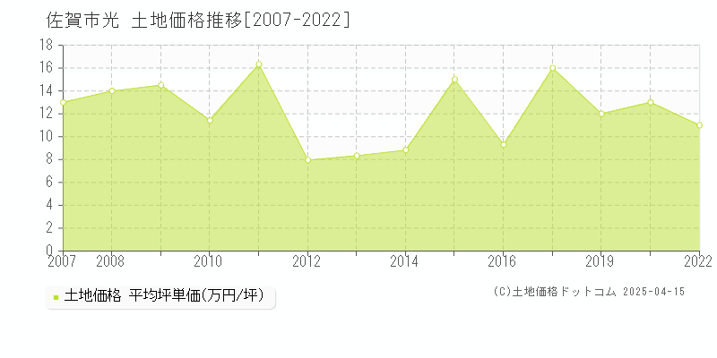 佐賀市光の土地価格推移グラフ 