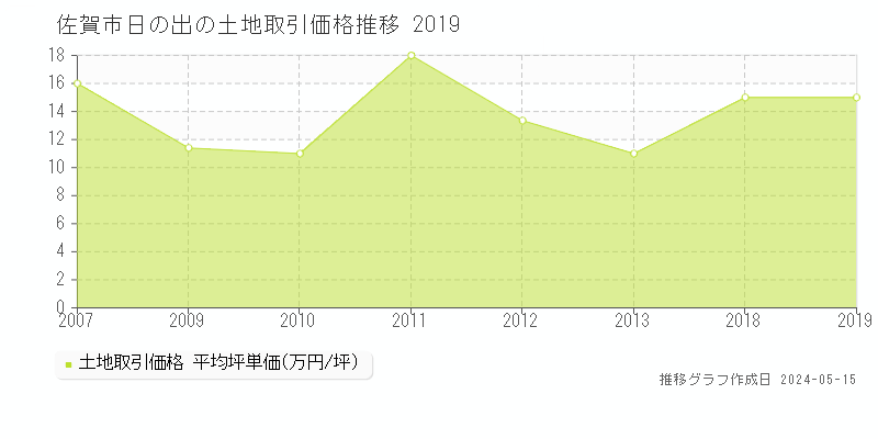 佐賀市日の出の土地価格推移グラフ 