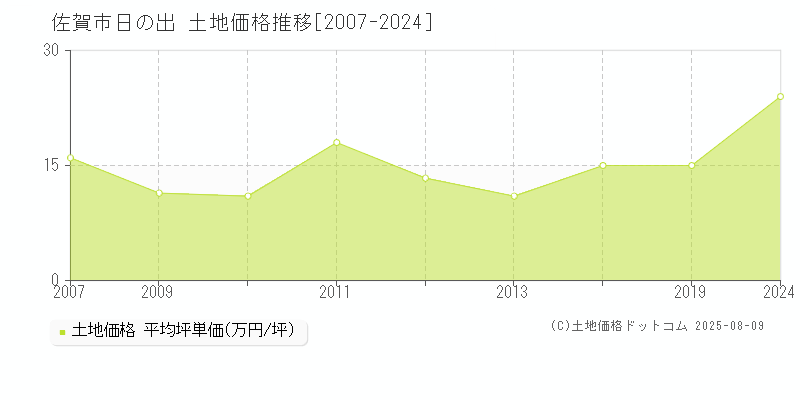 日の出(佐賀市)の土地価格推移グラフ(坪単価)[2007-2024年]