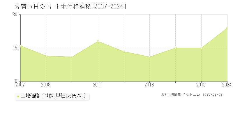 佐賀市日の出の土地価格推移グラフ 