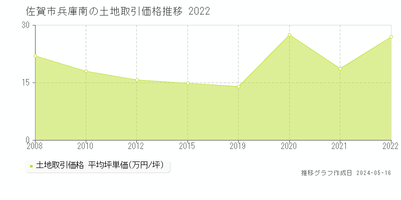 佐賀市兵庫南の土地取引事例推移グラフ 