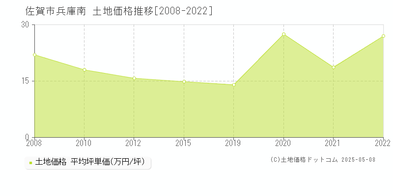 兵庫南(佐賀市)の土地価格推移グラフ(坪単価)[2008-2022年]