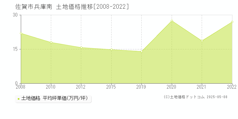 佐賀市兵庫南の土地価格推移グラフ 