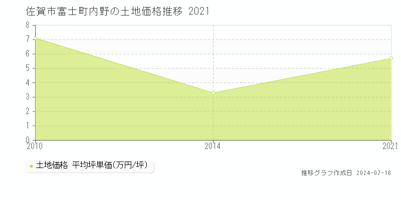 佐賀市富士町内野の土地取引事例推移グラフ 