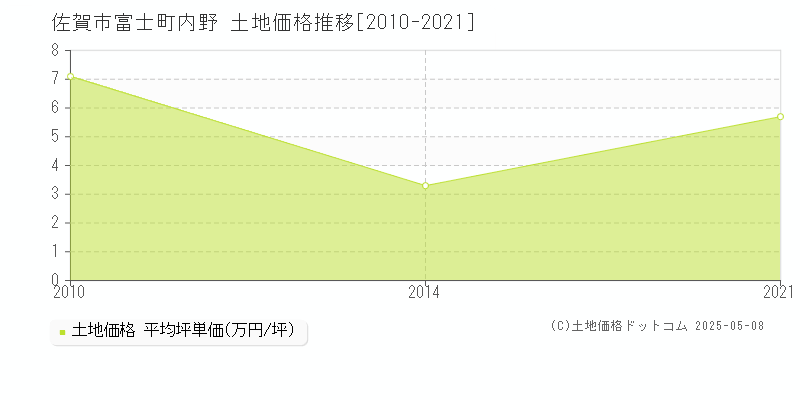 富士町内野(佐賀市)の土地価格推移グラフ(坪単価)[2010-2021年]