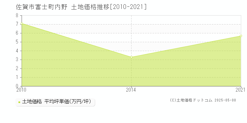 佐賀市富士町内野の土地価格推移グラフ 